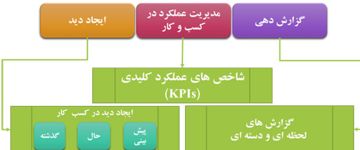 نرم افزار کلیک ویو  ,آموزش کلیک ویو , هوش تجاری کلیک ویو ,  فیلم کلیک وی   , دانلود کلیک ویو