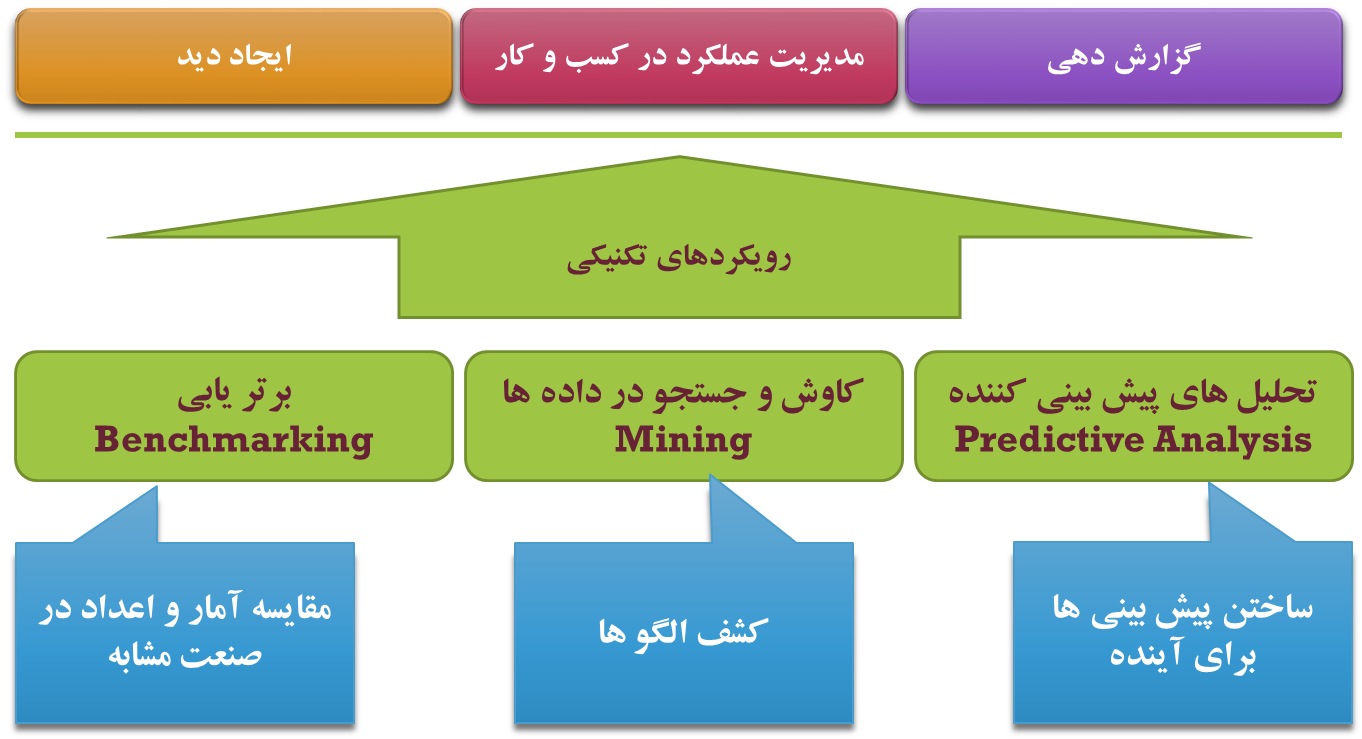 داشبورد های اطلاعاتی پویا