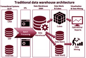 انباره داده یا Data Warehouse